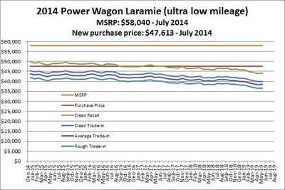 Power Wagon Value History.jpg